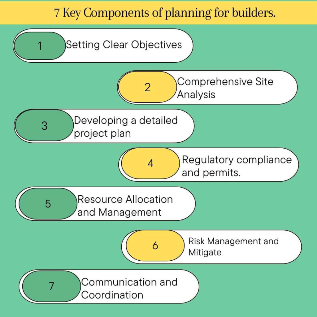 What are the key components of planning?